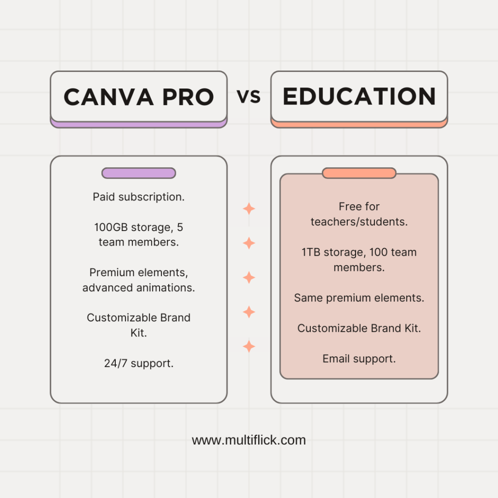 Canva Pro Vs Canva Education